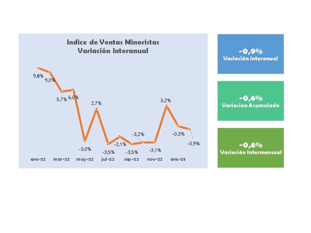 Las ventas minoristas pyme bajaron 0,9% anual en febrero