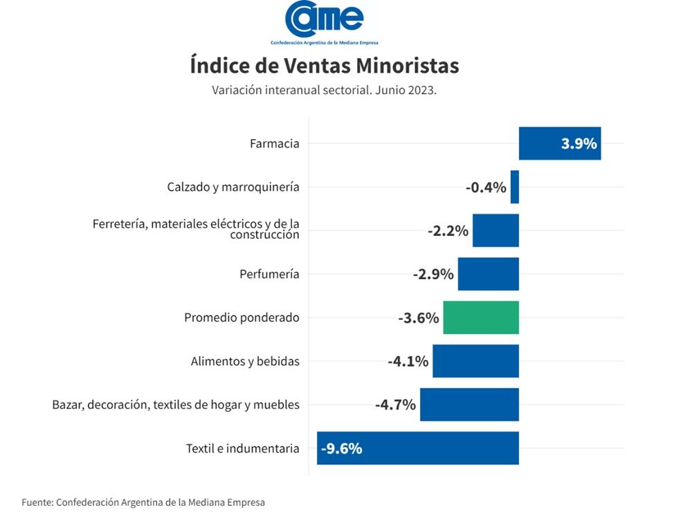 Las ventas minoristas pyme cayeron 3,6% anual en junio
