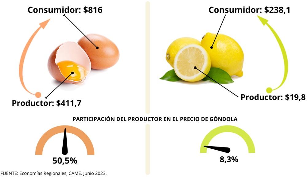 La brecha de precios entre campo y góndola se mantuvo en 3,5 veces