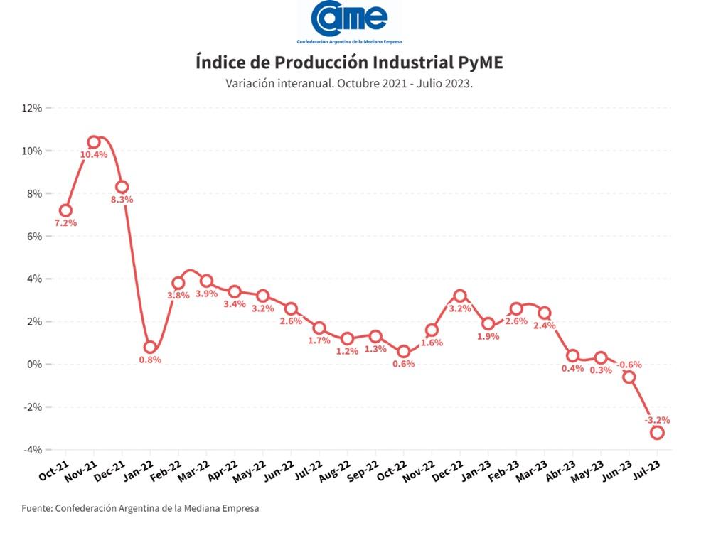 La industria pyme cayó 3,2% anual en julio