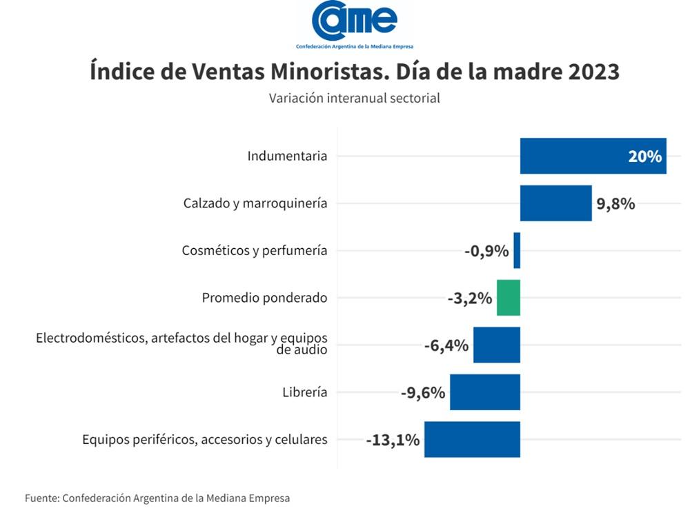 Las ventas minoristas por el Día de la Madre 2023 cayeron 3,2% anual