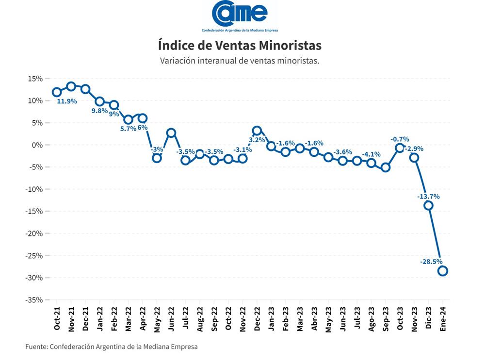 Tremenda caída de las ventas minoristas en las pymes durante enero