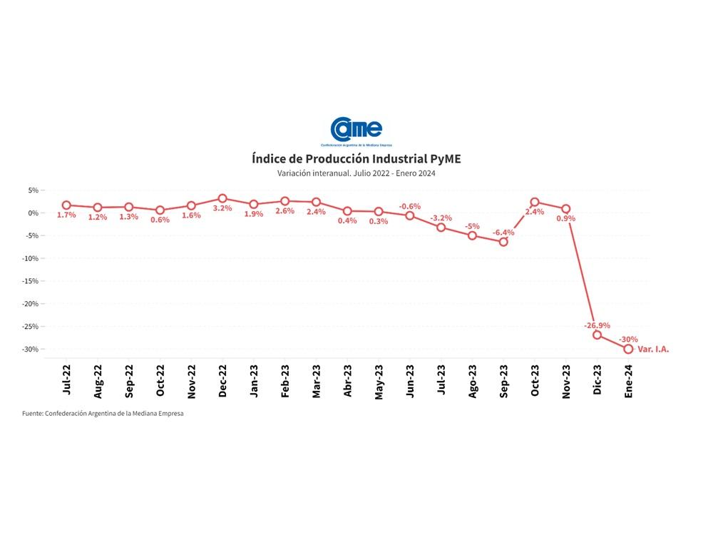 La industria pyme sufre una caída del 30% anual en el primer mes de 2024