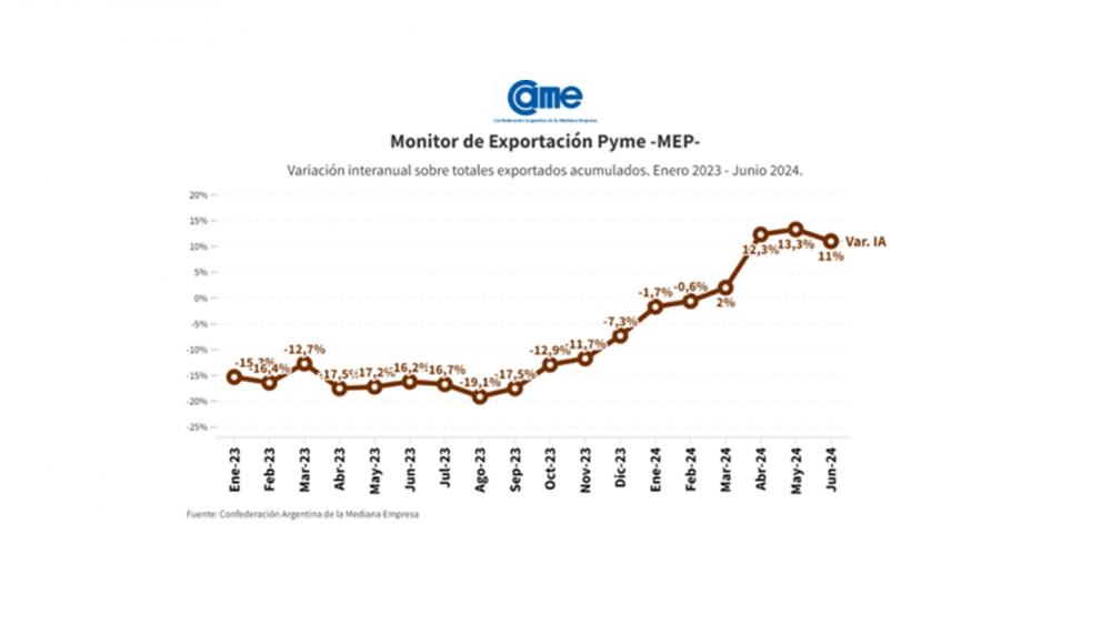 Crecieron las exportaciones de las pymes: 11% en dólares y 15,6 en toneladas