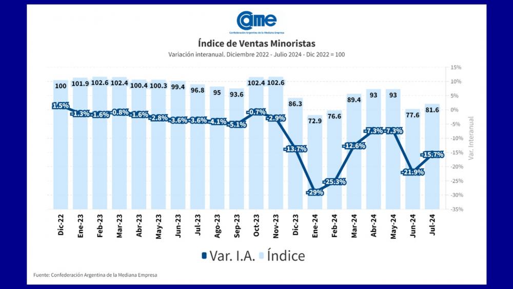 Estrepitosa caída de las ventas pymes durante el mes de julio