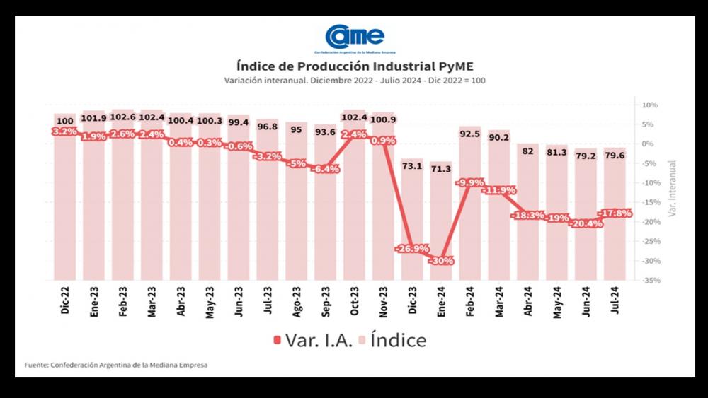 Industrias Pyme: caída en la producción y dificultades para pagar salarios
