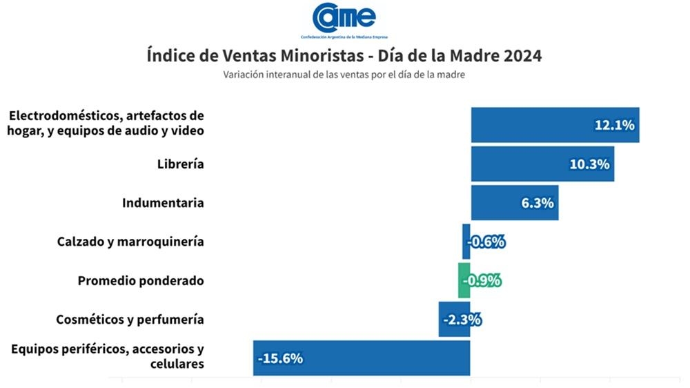 Ventas de Día de la Madre: caída del 0,9% en comercios minoristas pymes