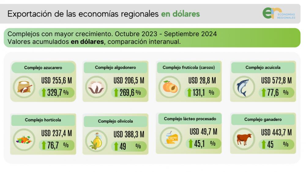 Exportaciones de economías regionales alcanzan récord desde enero del 2023