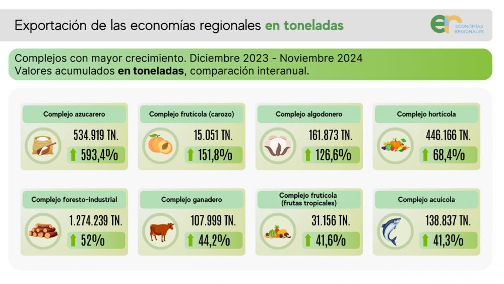 Exportaciones de economías regionales argentinas crecen un 31,9% en dólares