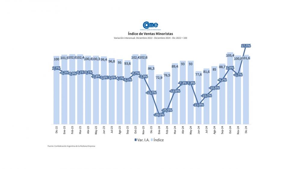 Rebote en las ventas minoristas pymes en diciembre, pero 2024 cierra con caída