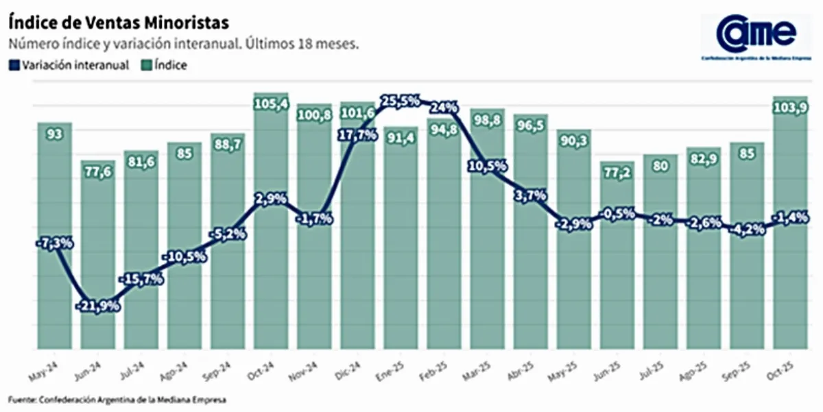 Ventas minoristas pymes: leve mejora mensual en octubre pero caída interanual del 1,4%
