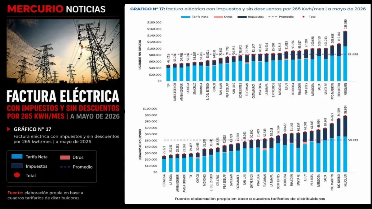 El gobierno asegura que Entre Ríos tiene la tarifa eléctrica más baja de la Región Centro