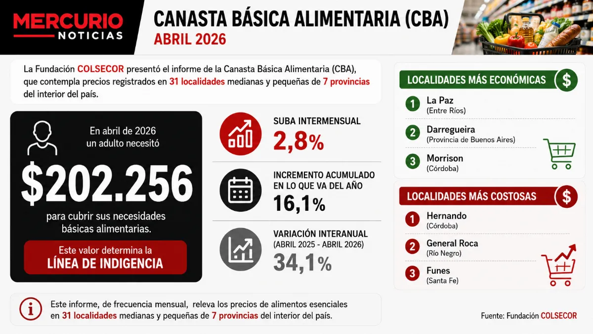 El salario mínimo solo alcanza para cubrir 17 días de alimentos básicos