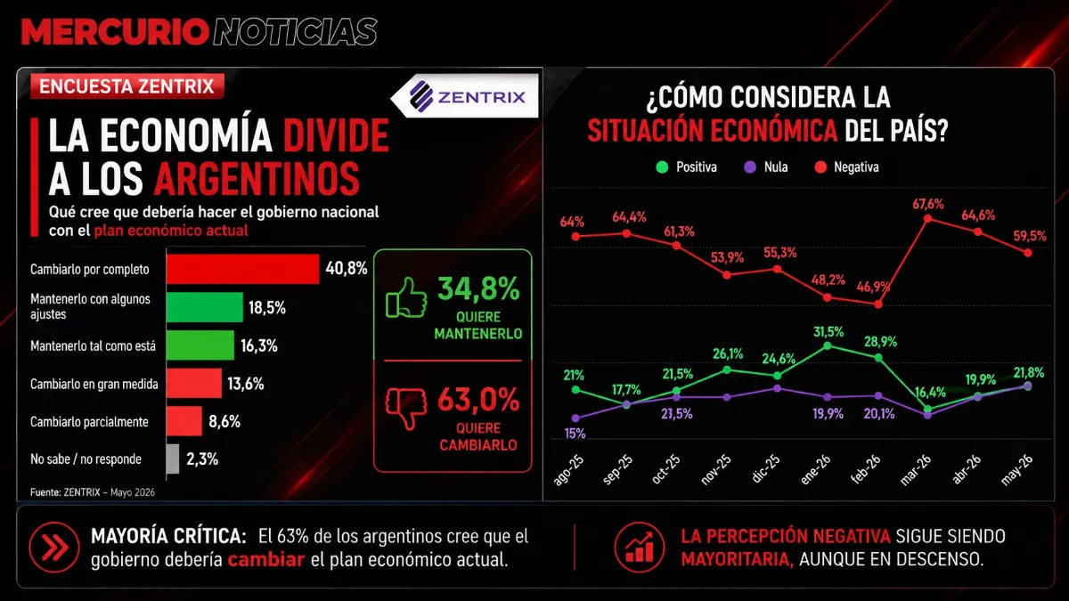 Una encuesta revela el creciente malestar económico y reclamos de cambios en el rumbo del Gobierno