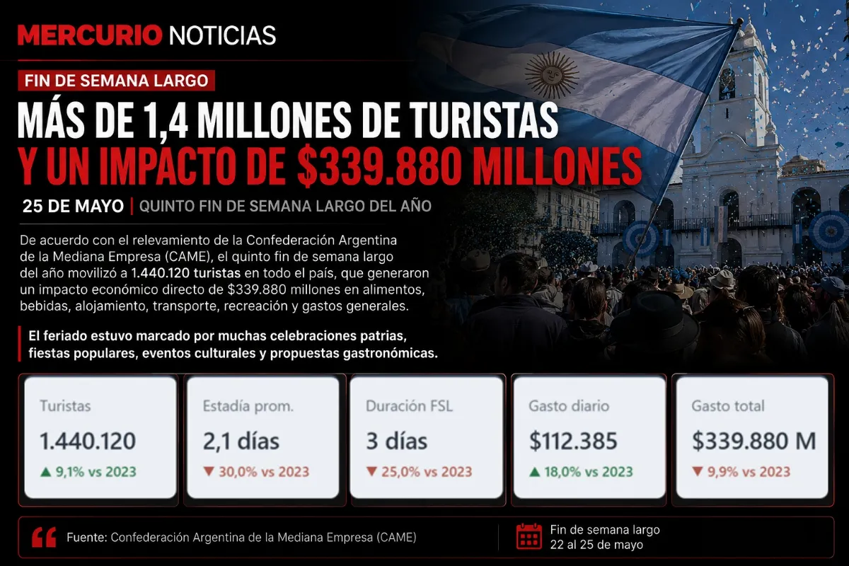 El turismo mostró señales de cautela en Entre Ríos durante el feriado largo
