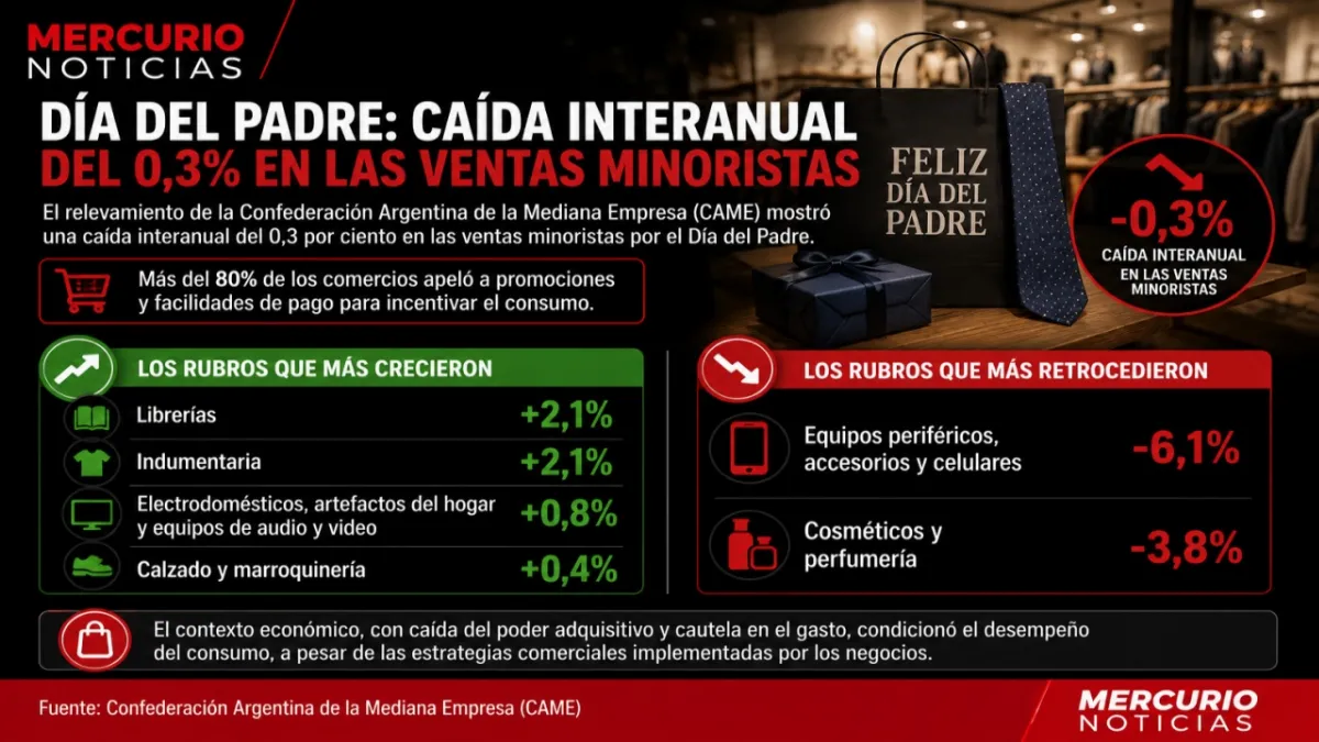 Día del Padre: el consumo sigue sin recuperarse y las ventas retrocedieron un 0,3%