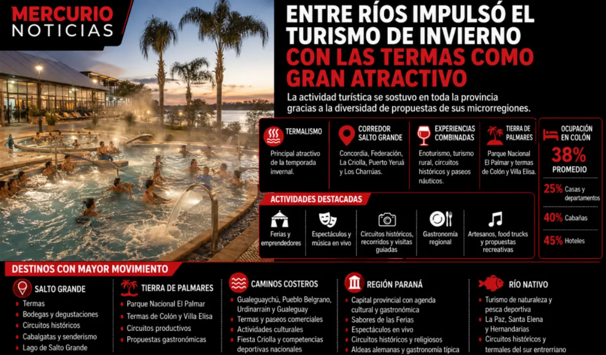 El turismo entrerriano sostuvo la actividad durante uno de los fines de semana largos más flojos del año