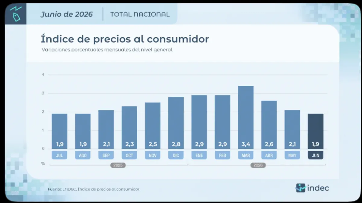 La inflación de junio fue del 1,9% y alcanzó el nivel más bajo de los últimos diez meses