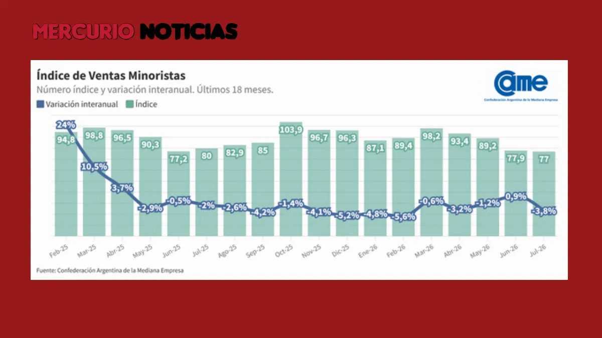 El consumo volvió a retroceder y las ventas pyme bajaron 3,8%