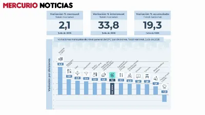 La inflación de julio fue del 2,1% y acumuló 33,8% en los últimos 12 meses