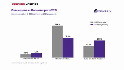 Dólar, recaudación y deuda: los puntos que se identifican como riesgos del Presupuesto nacional 2027