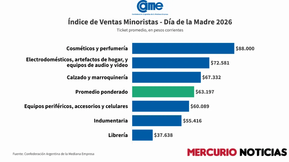 Las ventas por el Día de la Madre cayeron 1,4% y acumulan cinco años consecutivos en baja