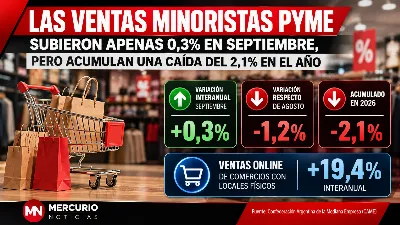 Las ventas minoristas pyme subieron apenas 0,3% en septiembre, pero acumulan una caída del 2,1% en el año