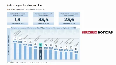 La inflación de septiembre fue del 1,9% y acumuló 23,6% en lo que va del año