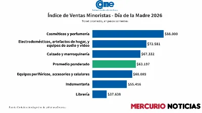 Las ventas por el Día de la Madre cayeron 1,4% y acumulan cinco años consecutivos en baja