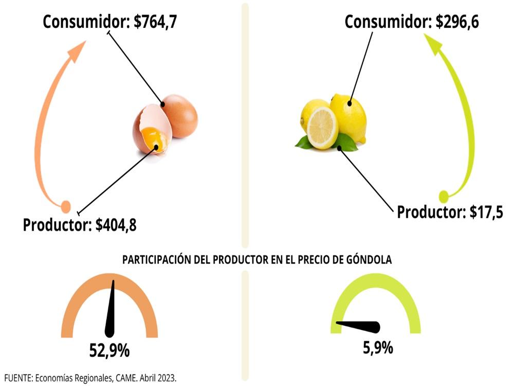 El consumidor pagó casi cuatro veces más que lo que recibe el productor